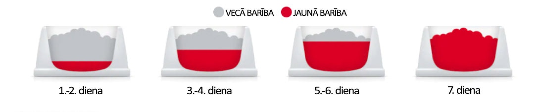 Hila pārtikas pāreja